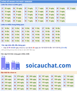 thống kê kết quả miền bắc