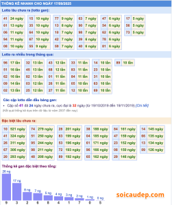 Thống kê miền Bắc ngày 17-9